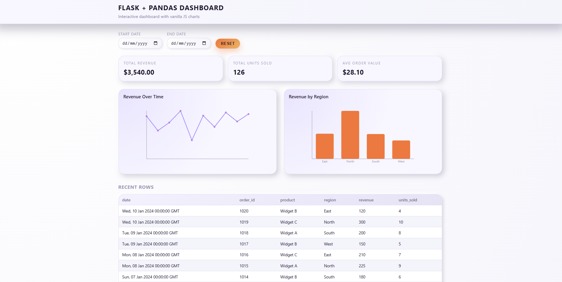 First launch of the Python dashboard using the default sample sales dataset