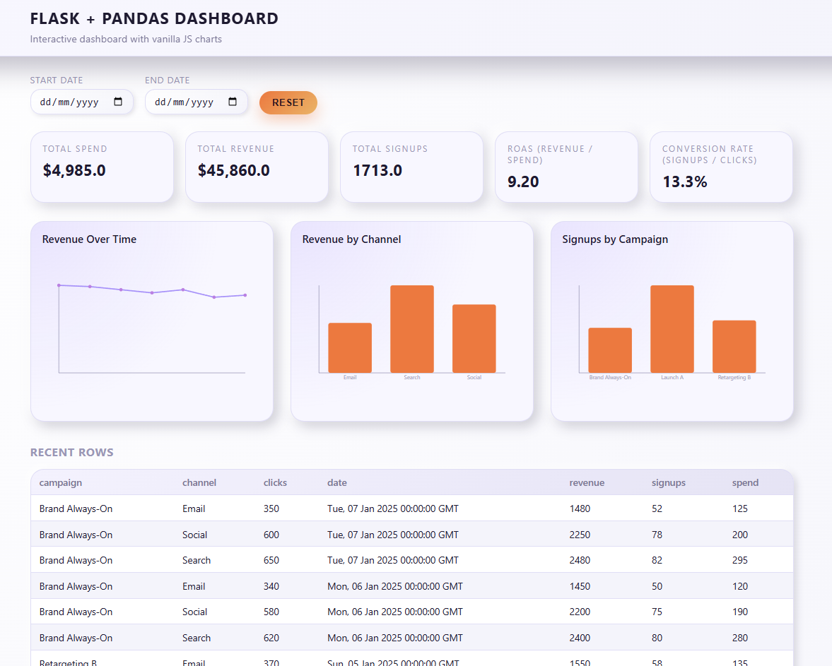 Updated dashboard view showing marketing KPIs and charts